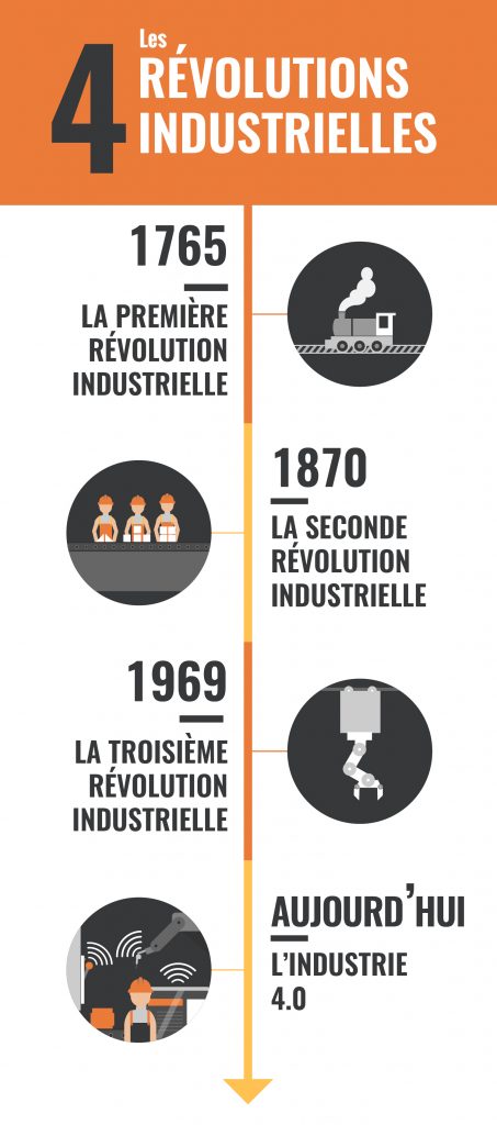 Les 4 révolutions industrielles Afrique